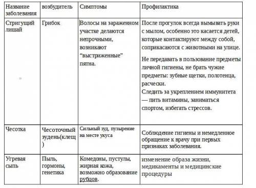 Биология. Заполни таблиц: кожные заболевания. 1 стригуший лишай,2 чесотка, 3 угри