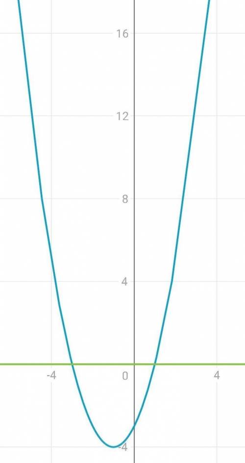 ОЧЕНЬ Розв'яжіть графічно рівняння x²+2x-3=0