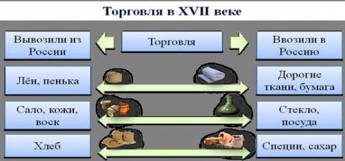 какие Европейские товары, которые везли в Россию? какие Российские товары, которые везли в Европу? в