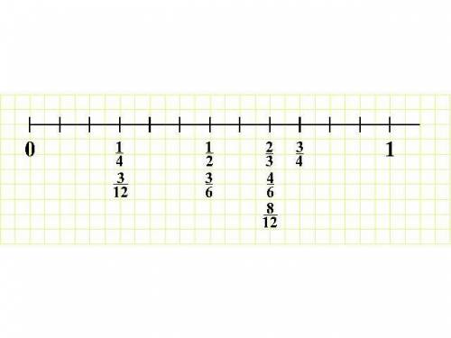 Приняв отрезок длиною в 12 см за еденичный , отметьте на числовом точки с координатами 1/4 2/3 3/4 3