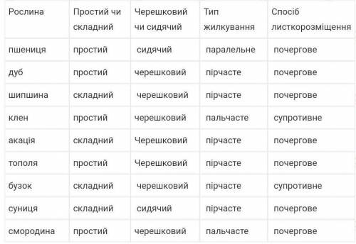 Пригадай листки поширених в Україні рослин.Визначте ознаки листів та заповніть таблицю.​