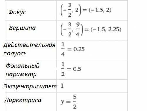 Привести уравнения данных кривых II порядка к каноническому виду и построить кривые. Для окружности