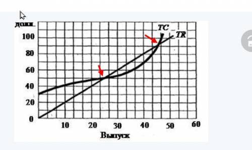 При каких объемах выпуска фирма получает нулевую экономическую прибыль? нужна конкретная цифра