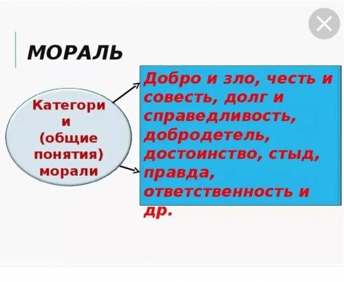 Напишите определения морали,чести и совести​