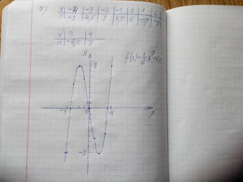 ЗНАТОКИ МНЕ ОЧЕНЬ НУЖНА Производные. Исследуя функцию y=f(x)=ax^3+bx^2+cx+d, нарисуйте график, когда