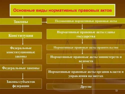 Приведите примеры нормативно-правовых актов (уголовное законодательство, гражданское законодательств