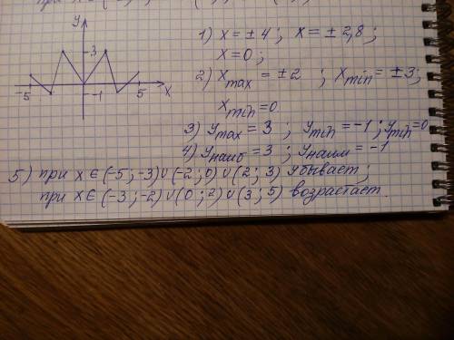 Функция f(x) определена на всём отрезке [−5;5] и является чётной. На рисунке частично изображён её г