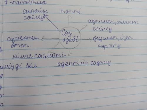 7.Екі пікірдегі ойды жымдастырып, сөз әдебіне қатысты бір диаграмма жаса​