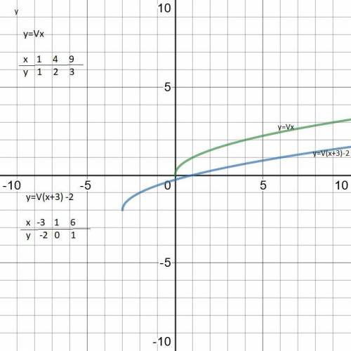 Постройте в одной системе координат графики функций y=√x и y=√x+3-2​