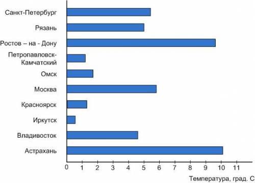 Пользуясь таблицей средних годовых температур воздуха в отдельных городах России, постройте соответс