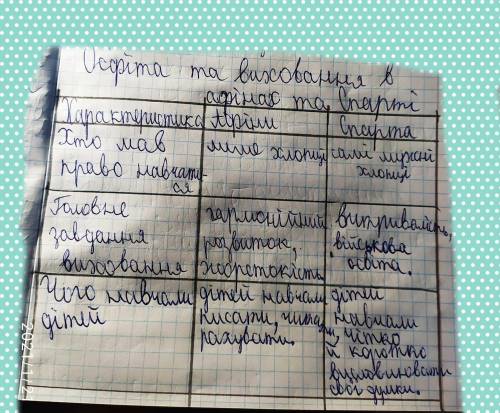 Освіта та виховання в Афінах і Спартінадо в виде таблицы сделать