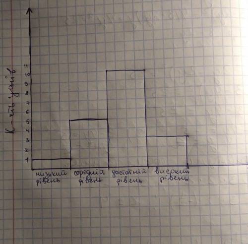 Побудуйте діаграму успішності учнів якщо в класі: - низькому рівні 1 учень -середньому рівні 5 учнів