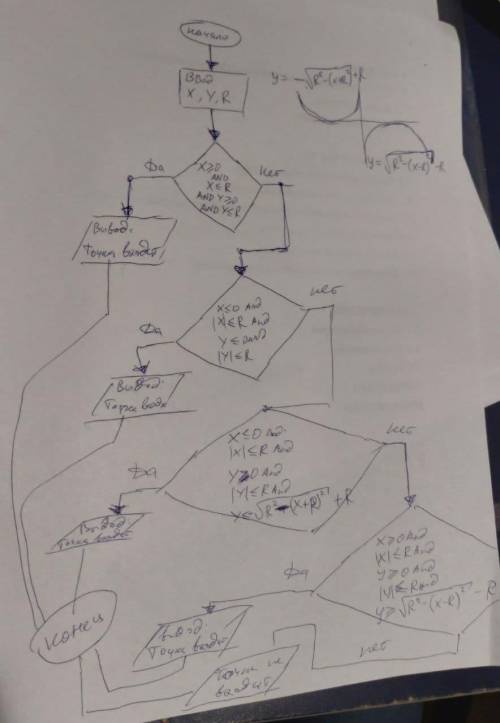 Нужен код для паскаля и блок-схема. Написать программу, которая определяет, попадает ли точка с зада