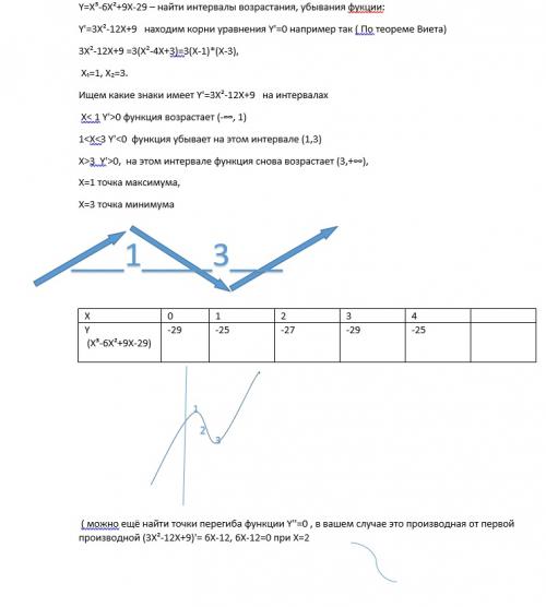 Y=X³-6X²+9X-29 – найти интервалы возрастания, убывания фукции:
Y'=3X²-12X+9   находим корни ура