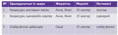 5-тапсырма. Жұптық жұмыс. Мәтінге сүйеніп, әртіспен кездесудің жоспа- рын кесте түрінде жаз.е орында