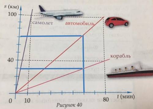 На рисунке 40 изображены графики движения корабля,автомобиля и самолёта.Найди скорости движения кора