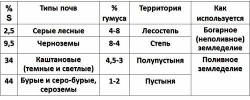 Заполнить таблицу № почва подзоны почв гумус использование в хозяйстве​