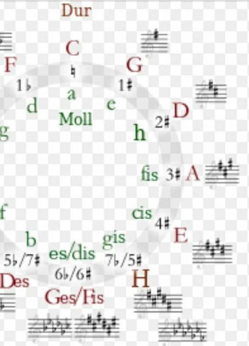 Расскажите правило понятия «Квинтовый круг бемольных мажорных тональностей» Назовите звукоряды гамм