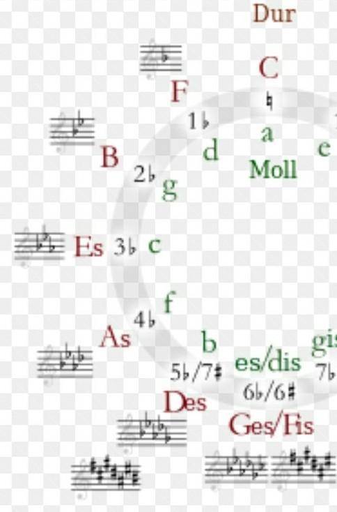 Расскажите правило понятия «Квинтовый круг бемольных мажорных тональностей» Назовите звукоряды гамм