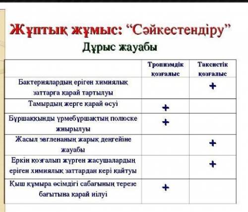 Биология Төмендегі үдерістердің қайсысы тропизмдік, ал қайсысы таксис болып табылатынын анықтаңыз