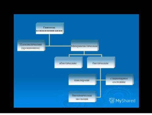 Привести пример 5 биологических гипотез​