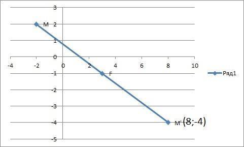 Знайдіть координати точки М' яку переходить Точка М (-2; 2) внаслідок симетрії відносно точки F (3;