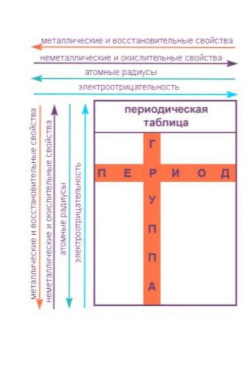 2. Укажите ряд элементов, в котором возрастают металлические свойства элементов: а)Li, Be, B; б)N, O