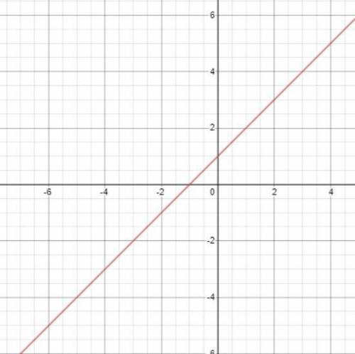 .Побудуйте графіки функцій :у = 2х ; 2) у = х + 1; 3) у = -3х + 4.​