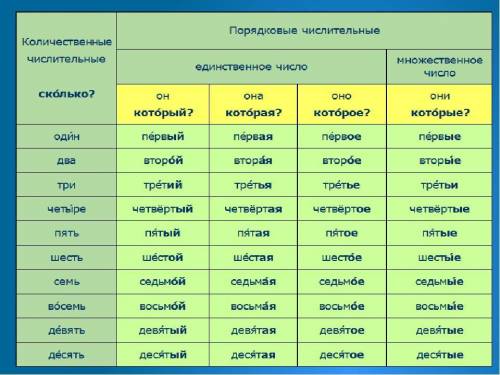 Домашняя работа Определите разряд, число и падеж данных имён числительных.