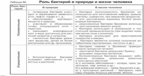 Нужно сделать таблицу Преврати текст приложения 1 в таблицу:№- Название бактерий- Значение бактерий