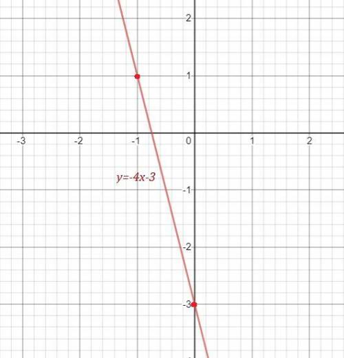 Побудувати графік функції y= -4x-3, Та розписати