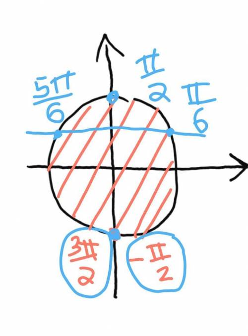 решить sin(P-2x) =cos^2x [-P/2;3P/2)]​