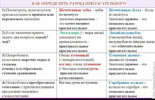 Обозначьте разряды прилагательных. (Качеств, состав, притяж) Малиновое варенье, малиновый берет, мед