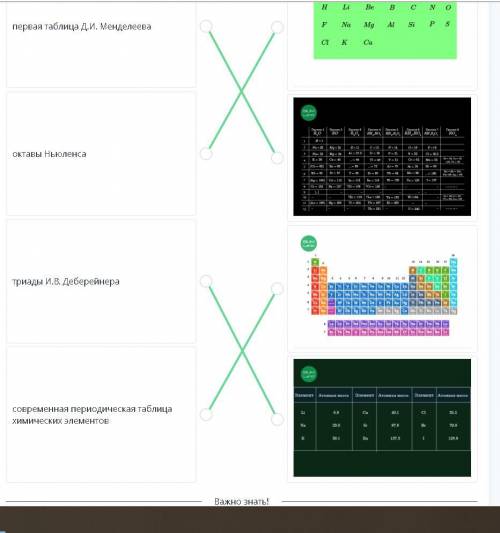 Сопоставь названия таблиц классификации химические элементы и изображения, которые их описывают​