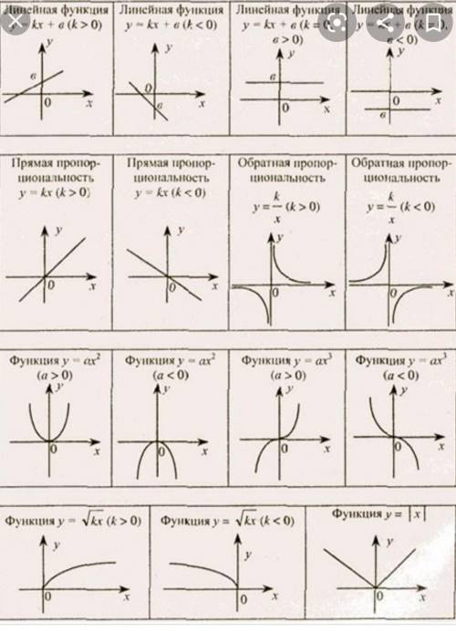 Установите соответствие междуграфиками функции и формулами, которые их задают​