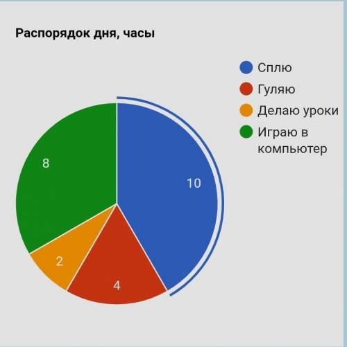 составить круговую диаграмму распорядка дня Сплю-10 часов Гуляю-4 часа Делаю уроки-2 часа Играю в ко