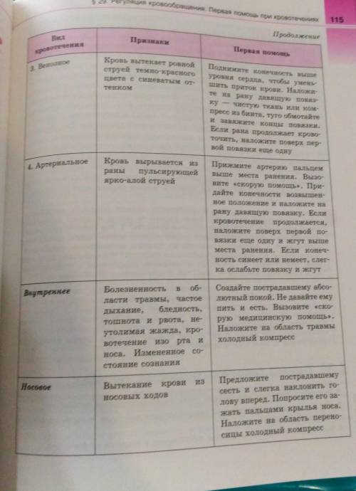 Краткий конспект на тему:сердечно сосудистые заболевания и их профилактика. Первая при кровотечении