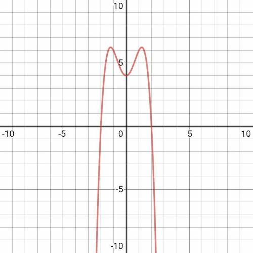 Знатоки, нужна Исследовав функцию y=f(x)=ax^4+bx^3+cx^2+dx+c, начертите график, когда:f(x)=4+3x^2-x^