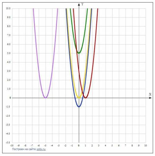 Как из графика функции у графика функции y = 3х^2 можно получить графикфункции:а) у = 3х^2 - 1;б) у