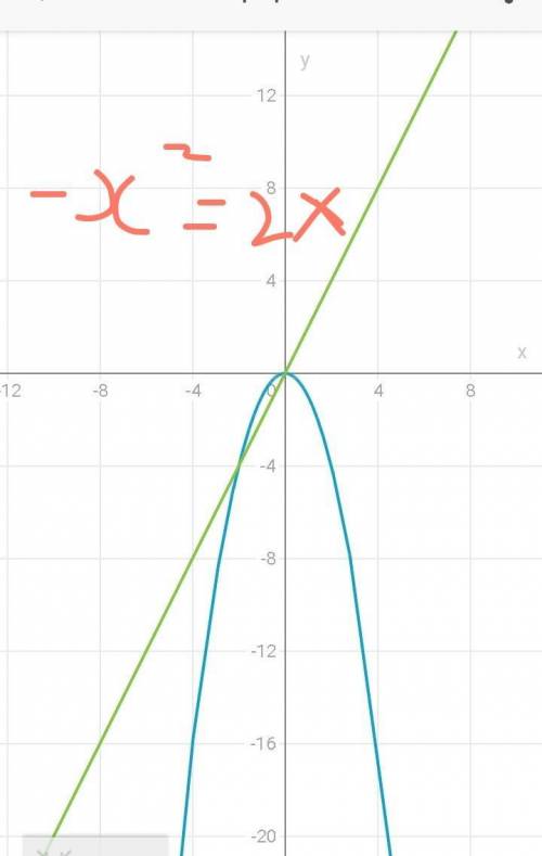 Решите графически уравнениеа) -х^2=2хb) 1^x=lxI РЕШИТЕ​