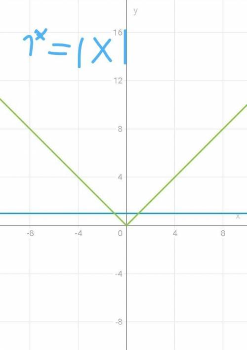 Решите графически уравнениеа) -х^2=2хb) 1^x=lxI РЕШИТЕ​