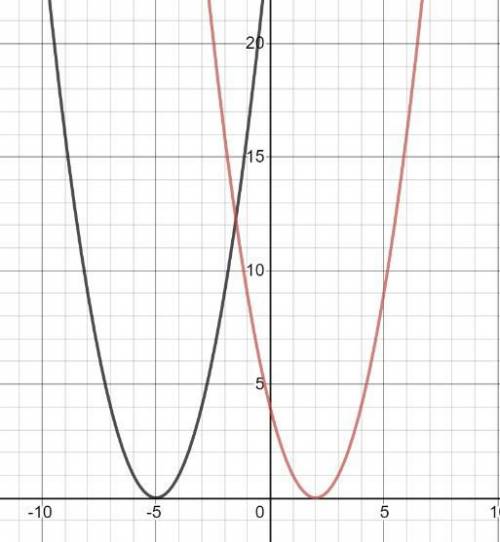 Постройте в одной координатной плоскости следующих функций:1) у=(х+5)² 2) у=(х-2)²​