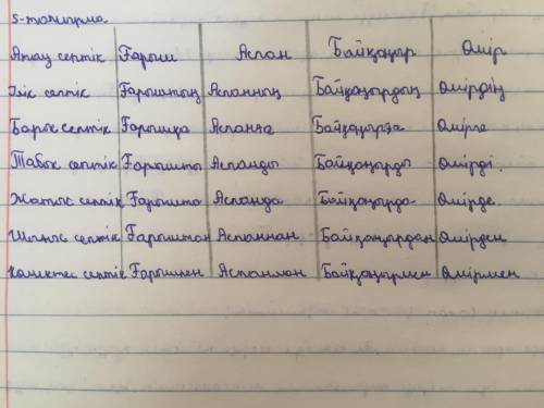 5. «Ғарыш», «аспан», «Байқоңыр», «өмір» сөздерін септеңдер.Тауып берінерші​