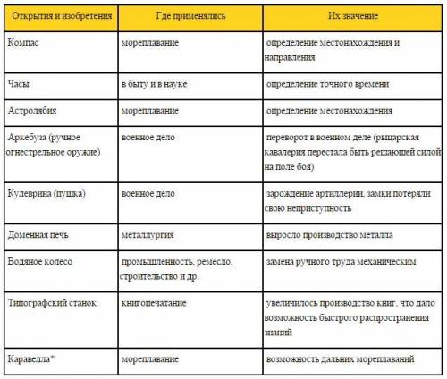 Заполните таблицу истлрия класс​