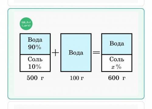 Выбери верный рисунок согласно условию задачи.К 500 г 10%-го раствора веществадобавили 100 г воды. О