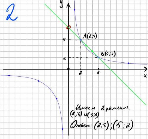 Решите ГРАФИЧЕСКИ систему уравнений {x+y=7 {x*y=10 именно графически, это значи график а не решение