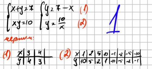 Решите ГРАФИЧЕСКИ систему уравнений {x+y=7 {x*y=10 именно графически, это значи график а не решение