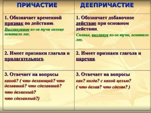 Написать 2 предложения с причастным и деепричастным оборотом на тему интернет