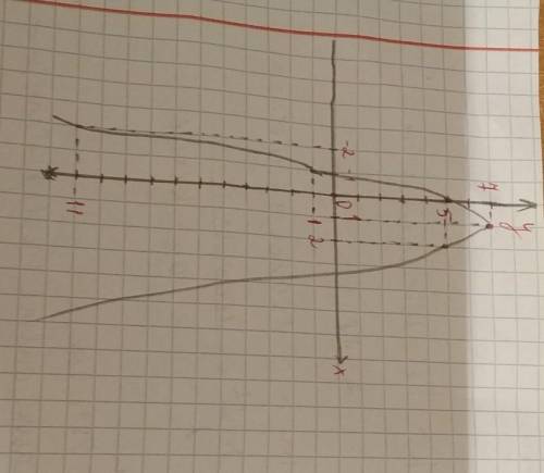 ￼Постройте график функции у = - 2х^2+ 4х + 5 ￼￼