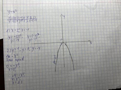 Побудуйте графік функції y=-x².За до графіка знайдіть значення функції якщо x=2 ; x=-1, а також знач